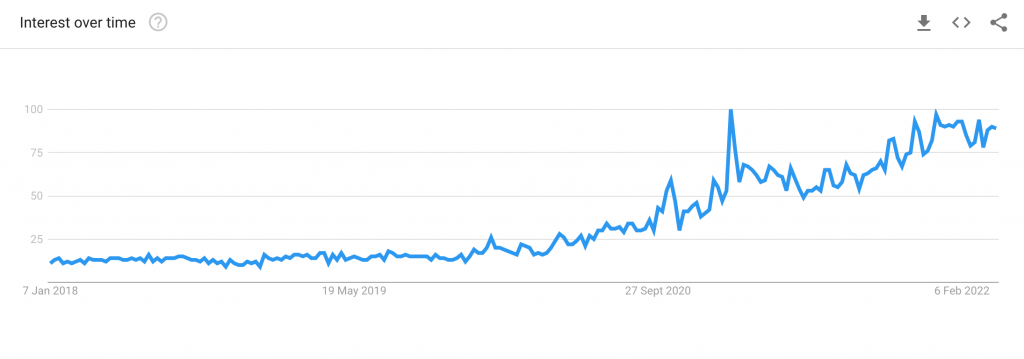google trends graph displaying term "barndominium" and its rising popularity from 2018 to 2022